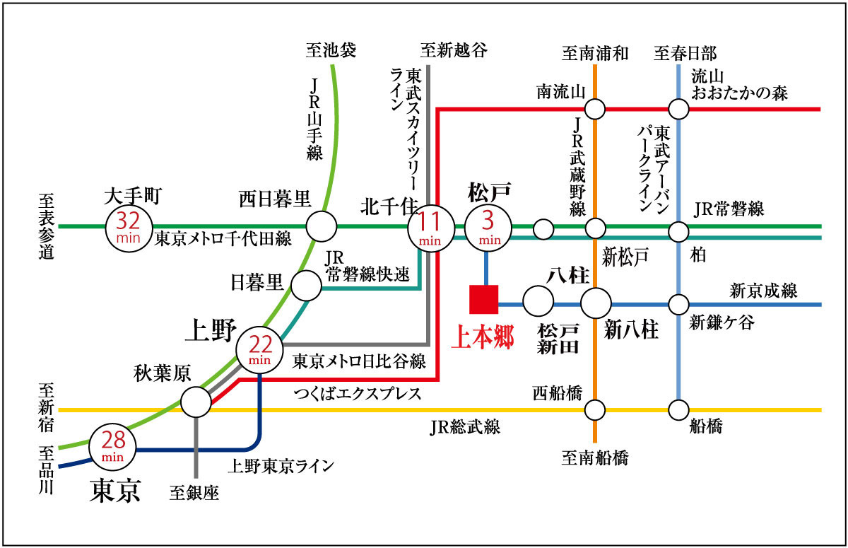 JR「上野」駅まで、22分、「大手町」駅まで32分で都心へのアクセスもラクラク！！通勤・通学に便利です。