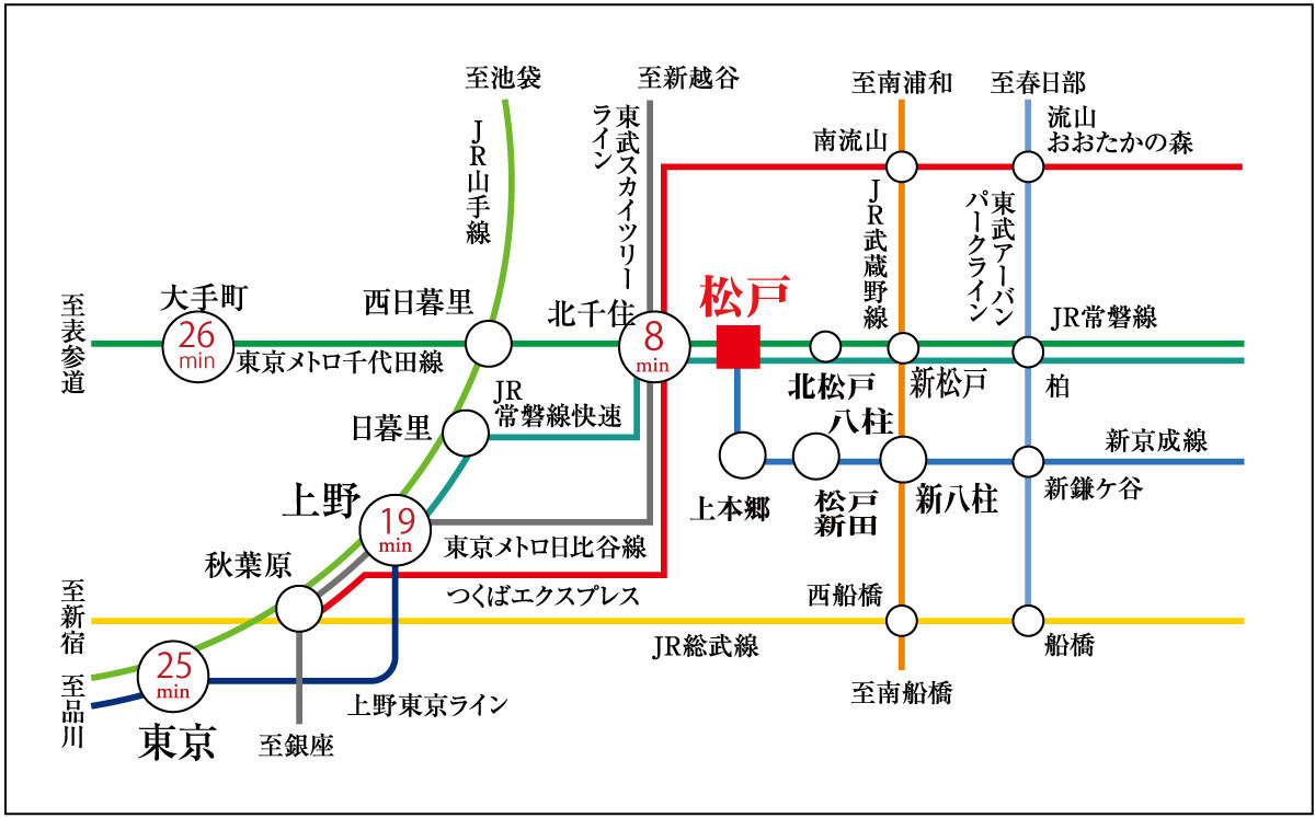 「上野」駅まで19分、「大手町」駅まで直通26分で、都心へのアクセスもラクラク！通勤・通学に便利です。