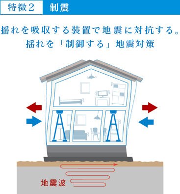 特徴２制震、揺れを吸収する装置で地震に対抗する。揺れを制御する地震対策