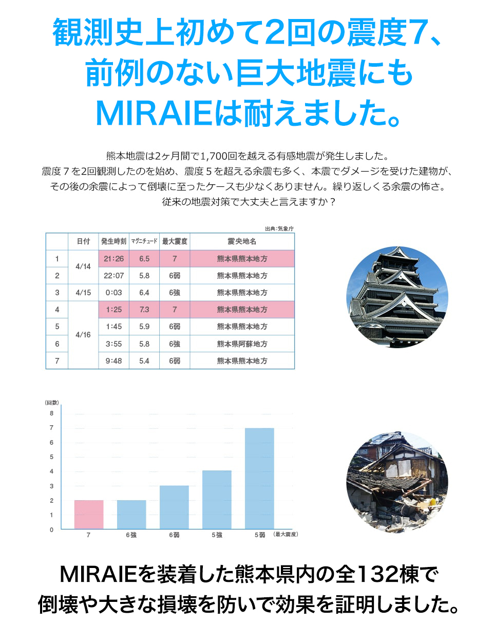 2016年熊本地震にもMIRAIEは耐えました！
