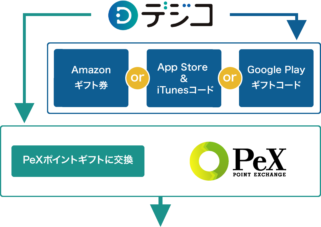 Amazonギフト券　AppStore iTunesコード　GooglePlayギフトコード　PeXポイントギフトに交換　T-POINTや楽天ポイントなど6,000種類以上のポイントや景品などへの交換が可能です。交換できる電子マネーやポイントなど、詳しくはコチラ