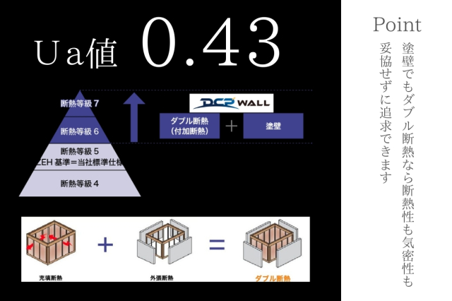 人気の塗り壁でも当社標準仕様（断熱等性能等級５）のワンランク上の
断熱性能の実現を可能にするDCPWALL（Ua値0.43）