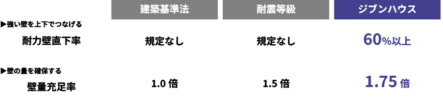建築基準法や耐震等級とジブンハウスの比較表