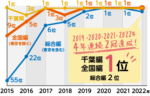 2019・2020・2021・2022年　4年連続2冠達成！　千葉編全国編1位　総合編2位