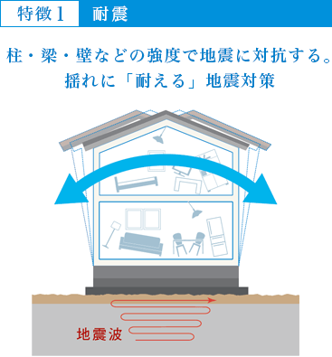 特徴１耐震、柱、梁、壁などの強度で地震に対抗する。揺れに耐える地震対策