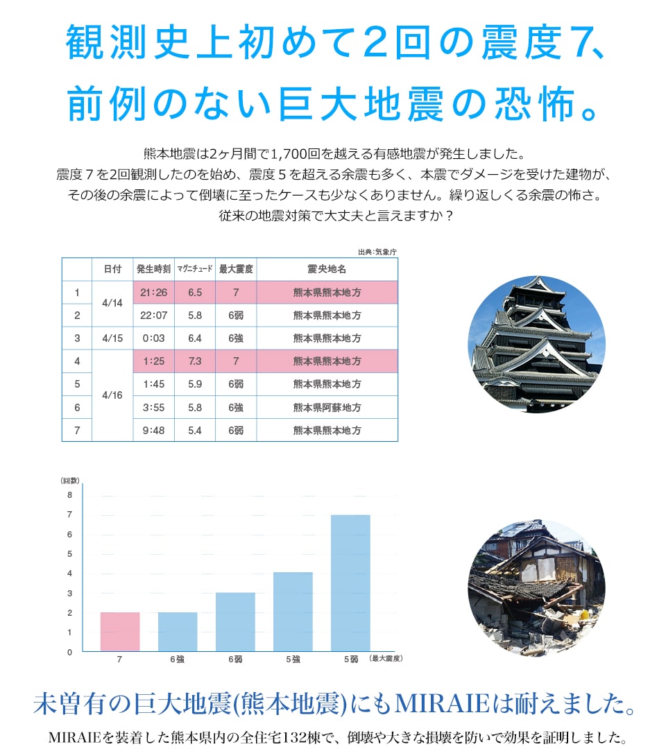 2016年熊本地震にもMIRAIEは耐えました！