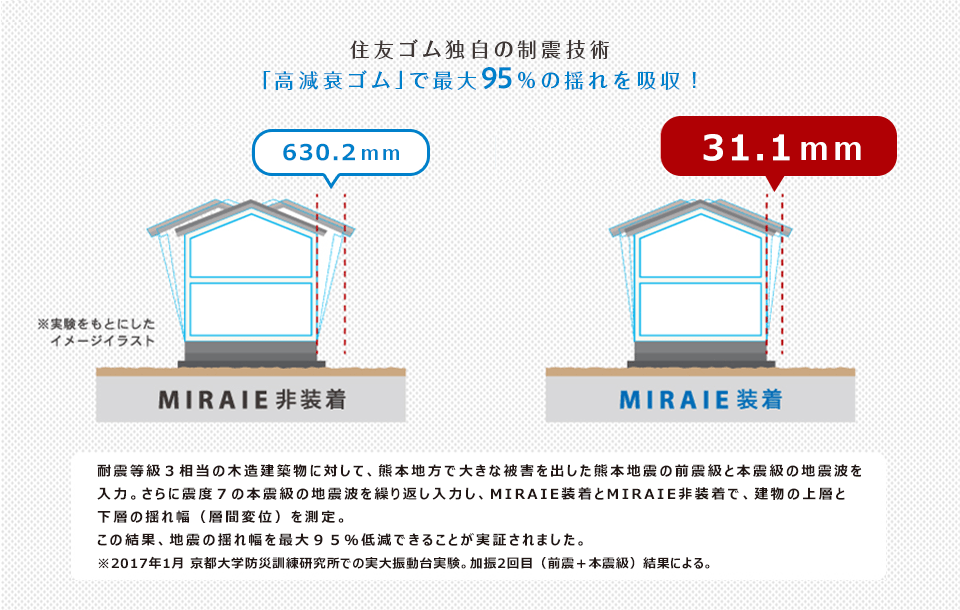 住友ゴム独自の制震技術「高減衰ゴム」で最大70%の揺れを吸収！