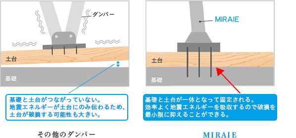 基礎と土台が固定されていないので、地震エネルギーが土台にだけ伝わり土台が破損しやすくなる。基礎と土台が固定されているので、より効率的に地震エネルギーを吸収して土台の破損を最小限に防ぎます。