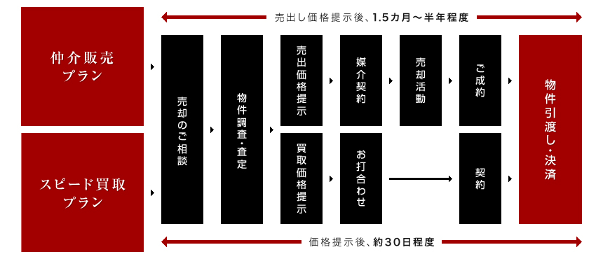 不動産売却の流れフローチャート