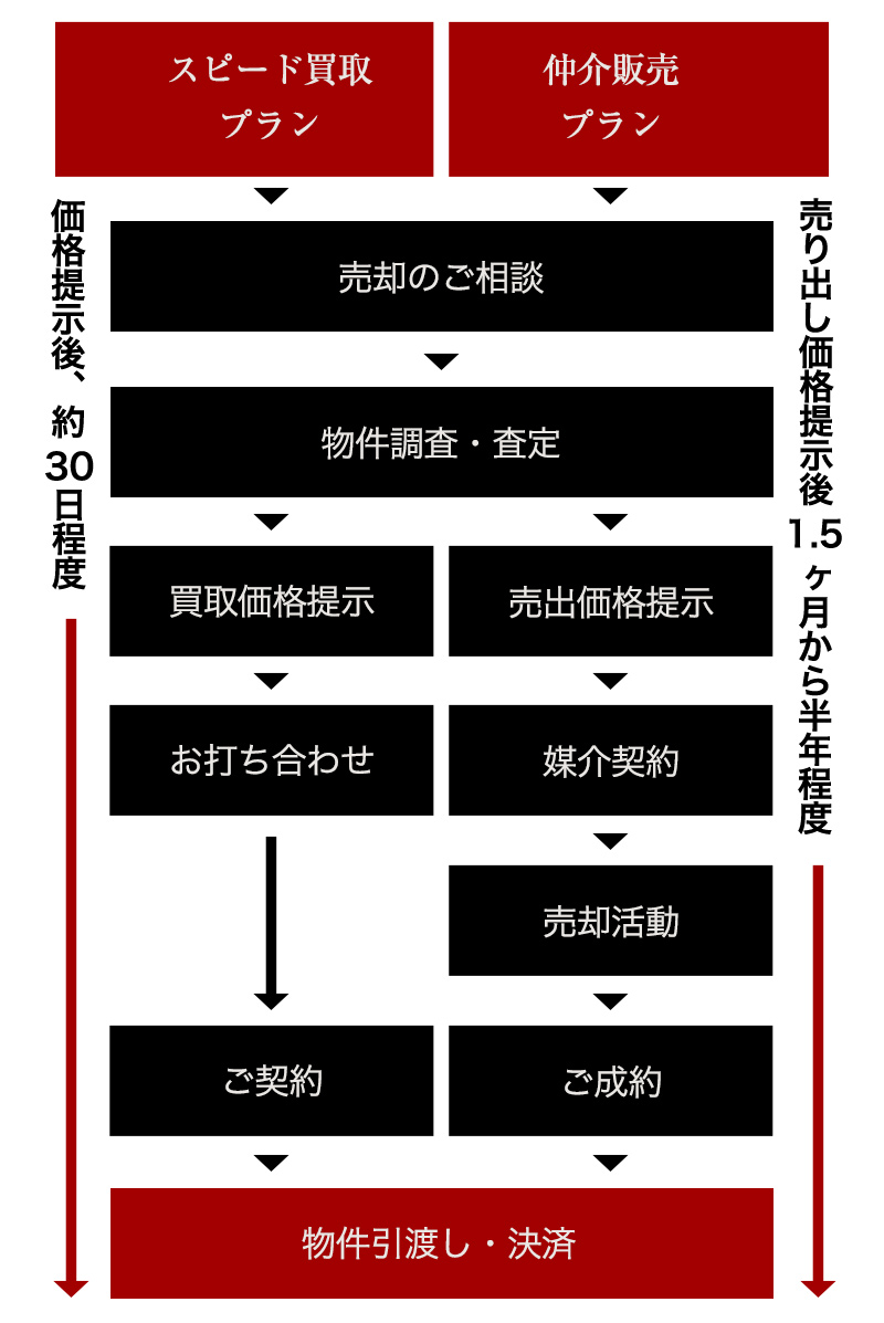 不動産売却の流れフローチャート