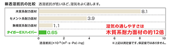 透湿抵抗の比較