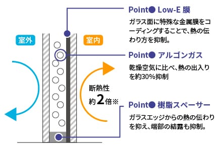 高断熱を追求し、ガラスも高性能化イメージ