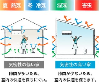 気密性の低い家と高い家