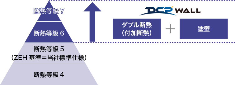 ダブル断熱+塗料　断熱等級6以上