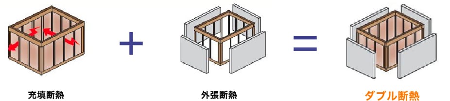 充填断熱+外張断熱+ダブル断熱