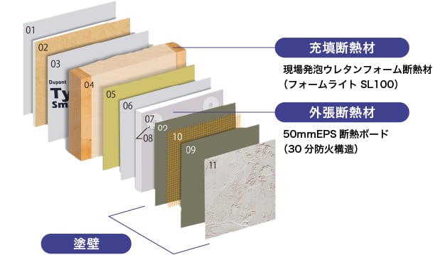 充填断熱材 現場発泡ウレタンフォーム断熱材（フォームライトSL100） 外張断熱材 50mmEPS断熱ボード（30分防火構造） 塗壁