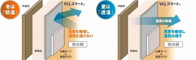 冬は防湿　夏は透湿