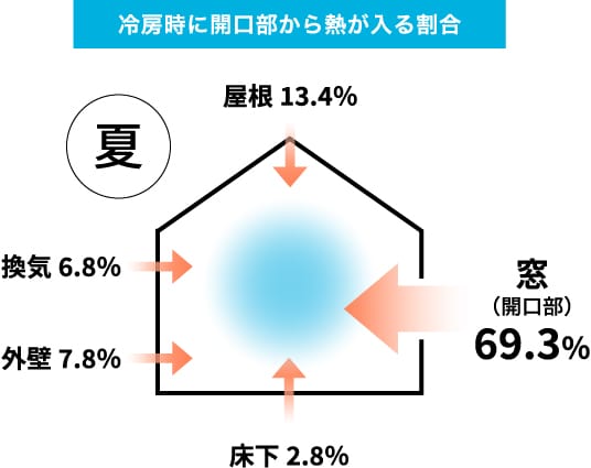 冷房時に開口部から熱が入る割合