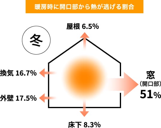 暖房時に開口部から熱が逃げる割合