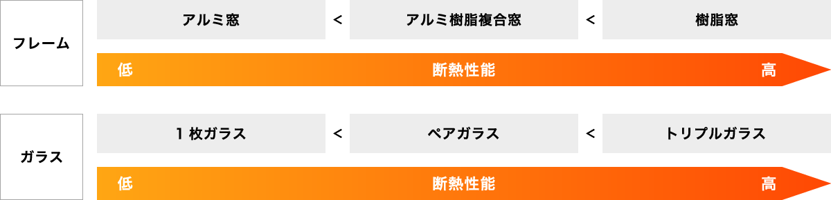 冷房時に開口部から熱が入る割合