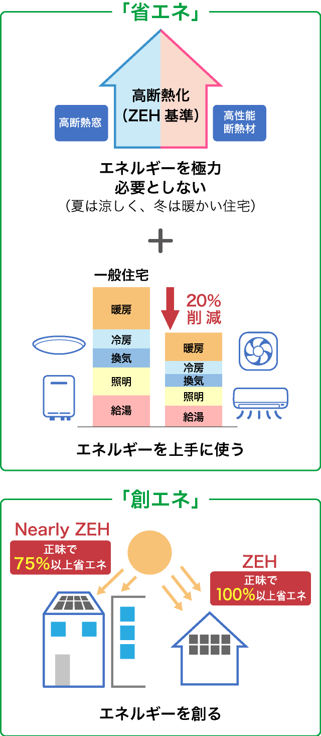 年間で消費する住宅のエネルギー量が正味で概ねゼロ以下